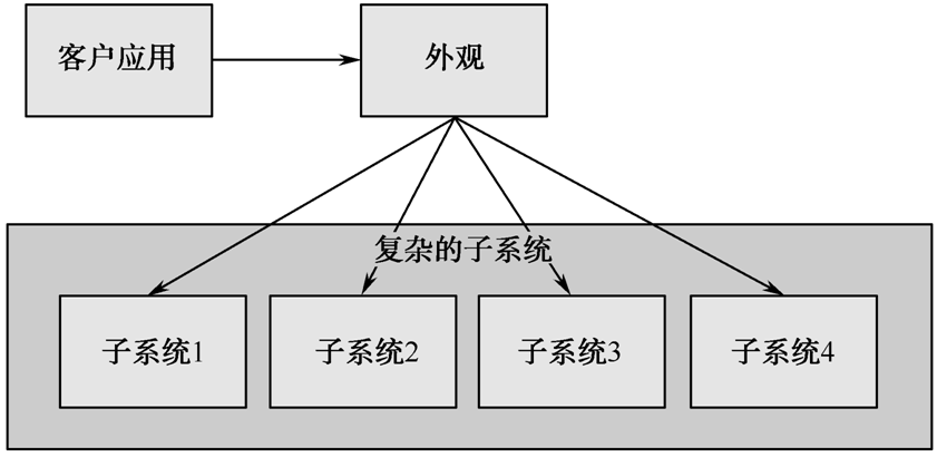 如何使用Java基于外观模式实现美食天下食谱功能