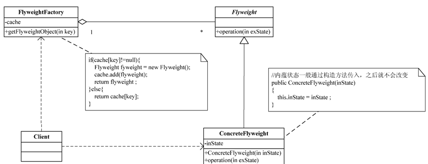 Java基于享元模式实现五子棋游戏功能实例详解