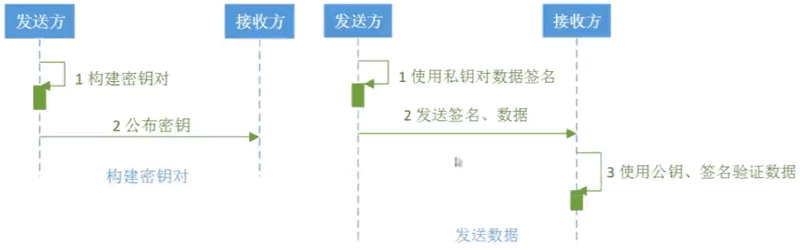 Java数字签名算法DSA实例详解