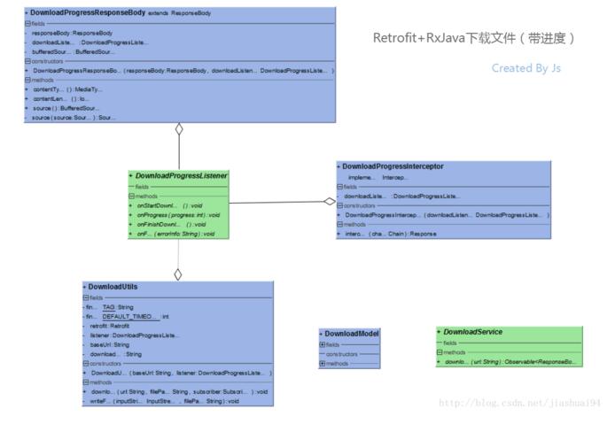 Retrofit+RxJava实现带进度下载文件