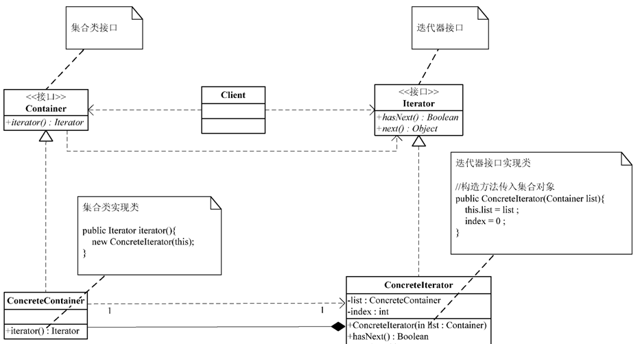 Java基于迭代器模式实现的访问人员列表操作示例