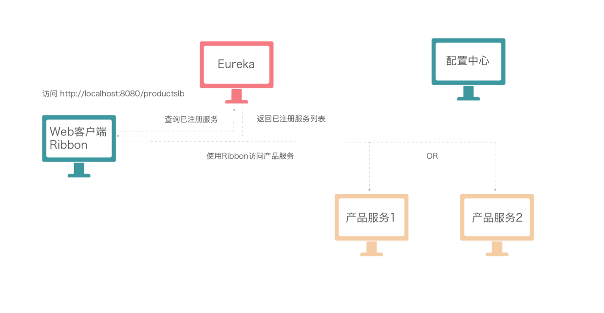 Spring Cloud Ribbon实现客户端负载均衡的方法