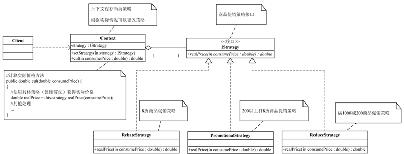 Java使用策略模式解決商場促銷商品問題示例