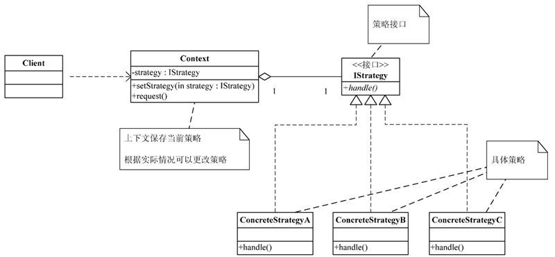 Java使用策略模式解決商場促銷商品問題示例