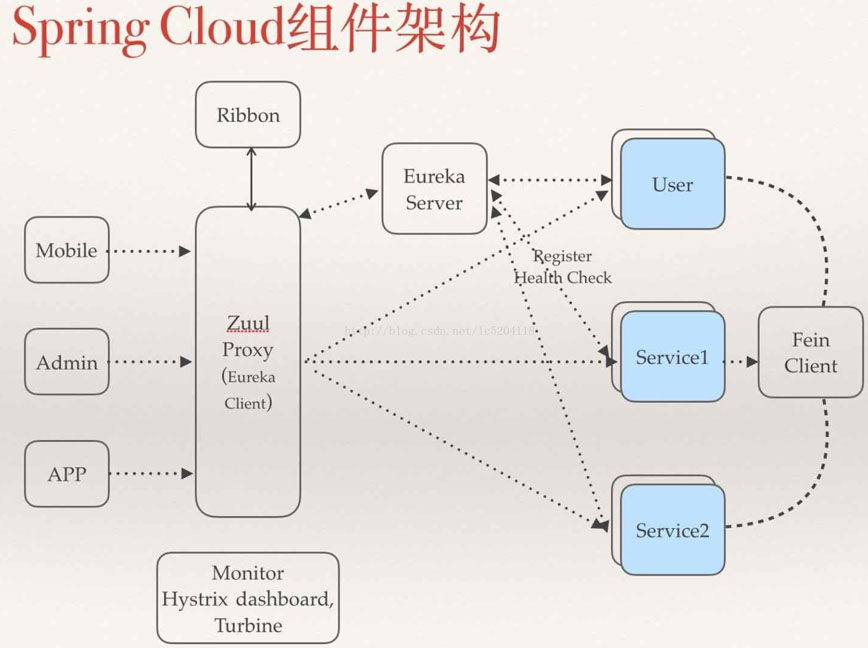 Spring Cloud微服務(wù)架構(gòu)的構(gòu)建：分布式配置中心（加密解密功能）