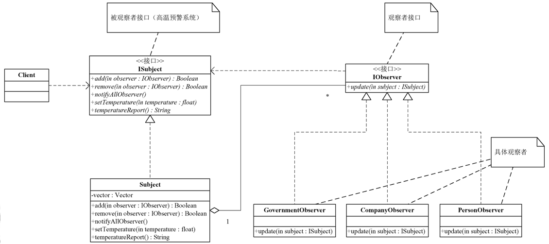 Java怎么使用觀察者模式實現(xiàn)氣象局高溫預警功能