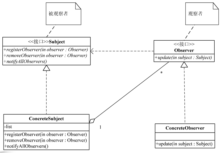 Java怎么使用觀察者模式實現(xiàn)氣象局高溫預警功能