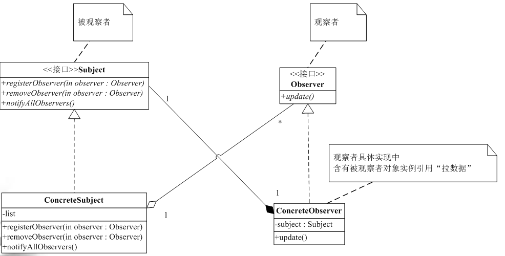 Java怎么使用觀察者模式實現(xiàn)氣象局高溫預警功能