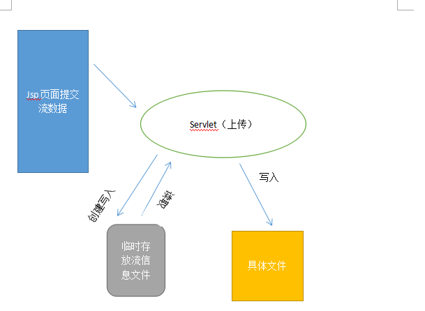 基于Java文件輸入輸出流如何實(shí)現(xiàn)文件上傳下載功能