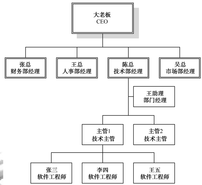 Java使用訪問者模式解決公司層級(jí)結(jié)構(gòu)圖問題詳解