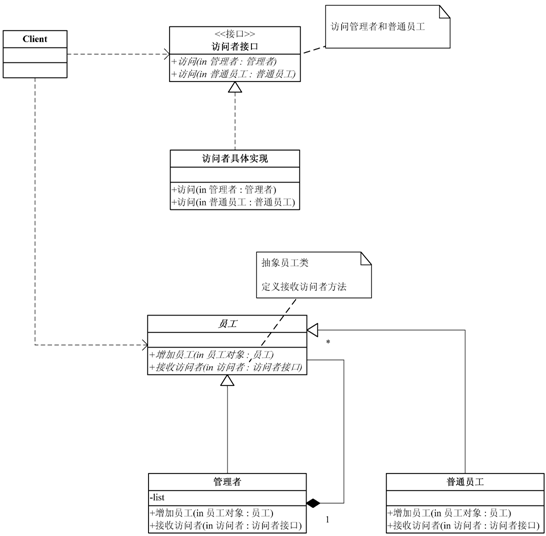 Java使用訪問者模式解決公司層級(jí)結(jié)構(gòu)圖問題詳解