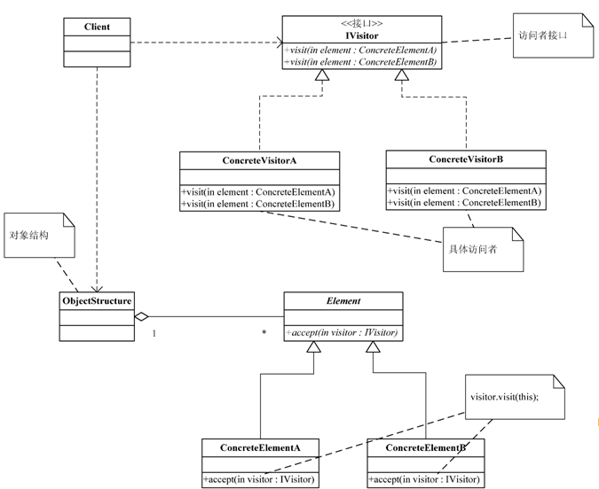 Java使用訪問者模式解決公司層級(jí)結(jié)構(gòu)圖問題詳解