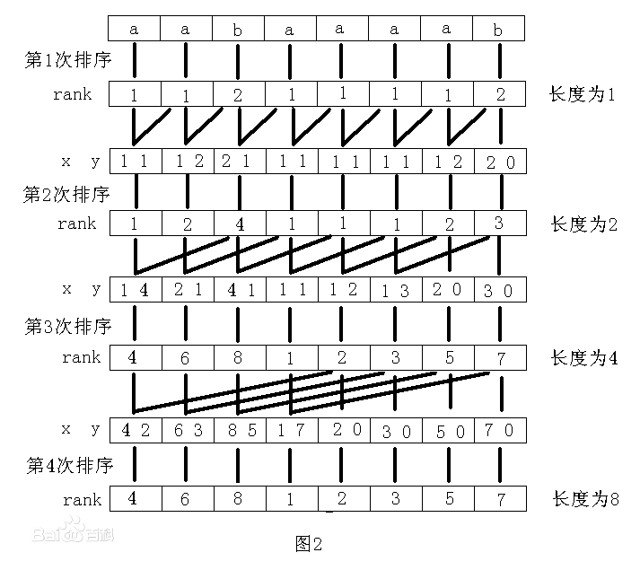 Java后缀数组之求sa数组的示例分析