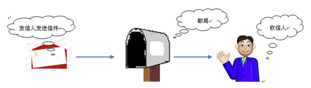 Java基于命令模式实现邮局发信功能详解