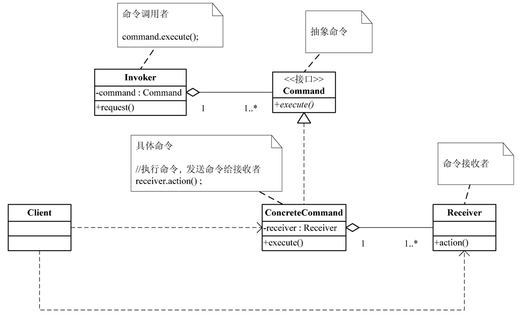 Java基于命令模式實(shí)現(xiàn)郵局發(fā)信功能詳解