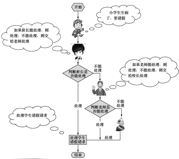 Java如何使用责任链模式处理学生请假问题