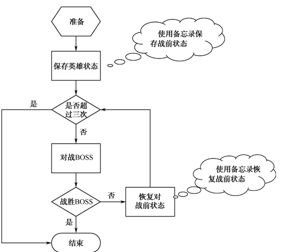 Java使用備忘錄模式實現(xiàn)過關類游戲功能詳解