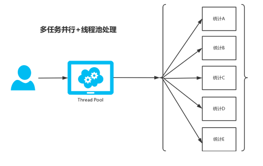 SpringBoot 多任务并行+线程池处理的实现