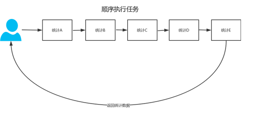 SpringBoot CountDownLatch多任务并行处理的实现方法