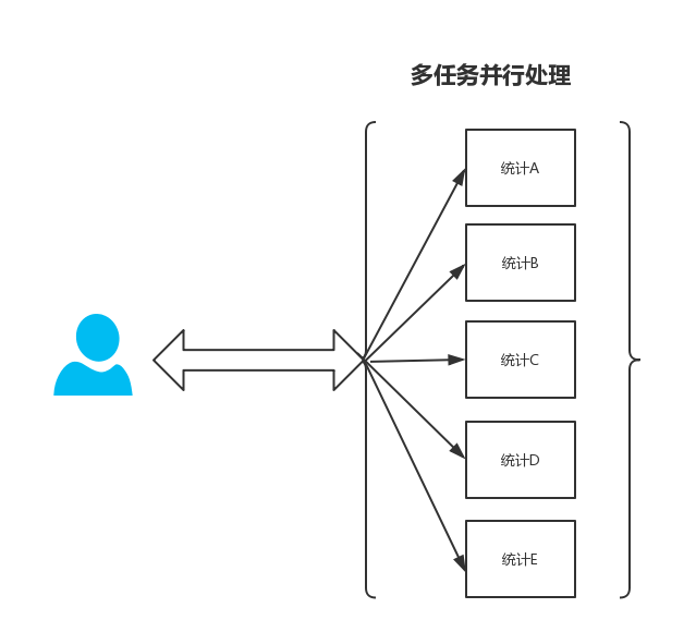 SpringBoot CountDownLatch多任务并行处理的实现方法