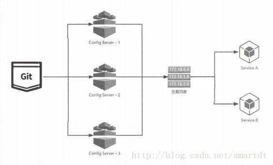 SpringCloud之分布式配置中心Spring Cloud Config高可用配置的示例分析