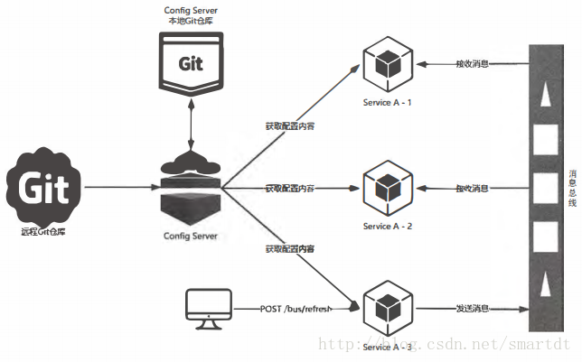 SpringCloud之消息总线Spring Cloud Bus实例代码