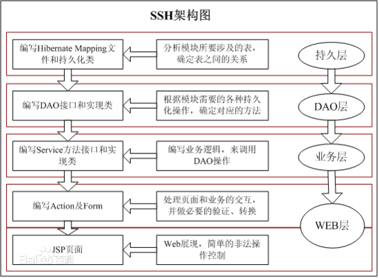 Spring+Hibernate+Struts框架整合的示例分析