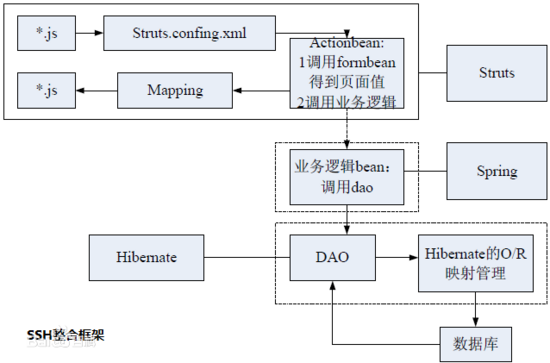 Spring+Hibernate+Struts框架整合的示例分析