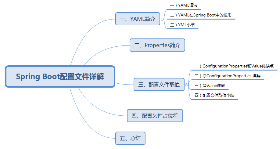 Spring Boot配置文件的示例分析