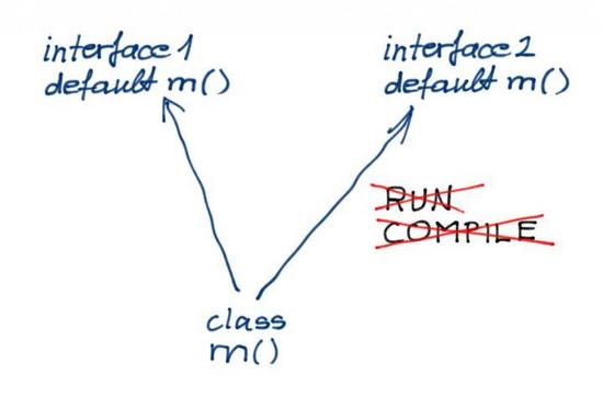 Java 8中default方法有什么用