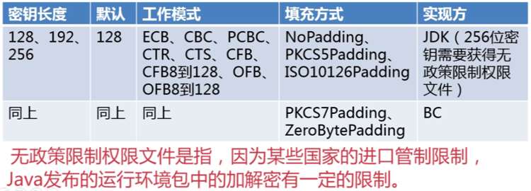 Java实现的对称加密算法AES怎么用