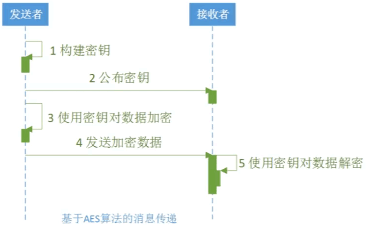 Java实现的对称加密算法AES怎么用