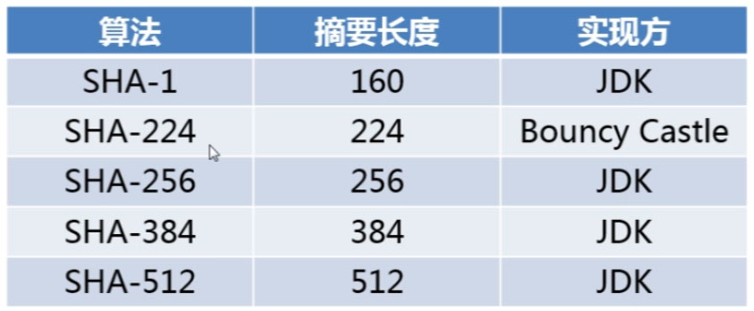 如何在Java项目中实现一个SHA算法