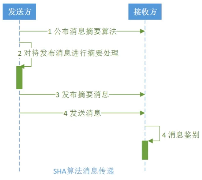 如何在Java项目中实现一个SHA算法