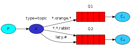 spring boot如何使用RabbitMQ實(shí)現(xiàn)topic主題