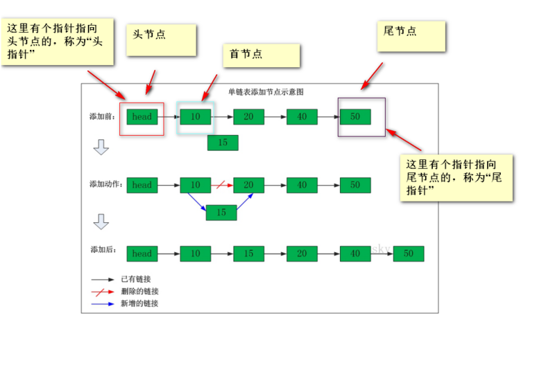 Java如何实现单向链表