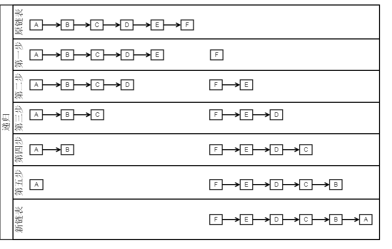 Java如何實(shí)現(xiàn)單向鏈表