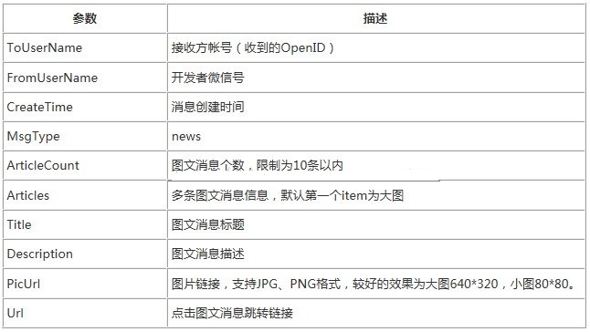 如何使用java开发微信公众号之回复图文消息功能