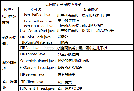 Java实现五子棋网络版的方法