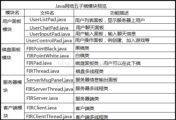 Java實(shí)現(xiàn)五子棋網(wǎng)絡(luò)版的方法