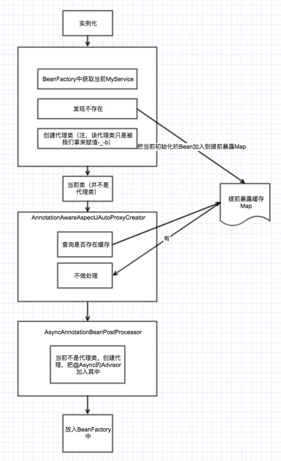 关于Spring注解@Async引发其他注解失效的解决