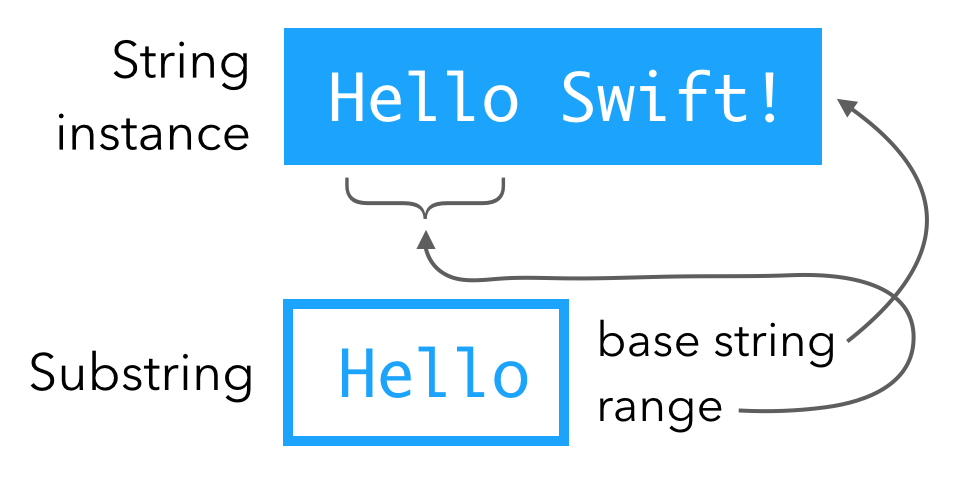 深入理解swift中的substring和string