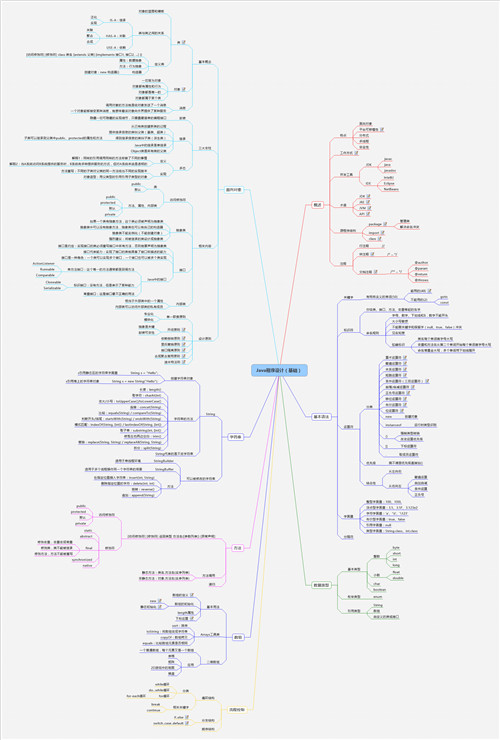 Java学习思维导图有哪些