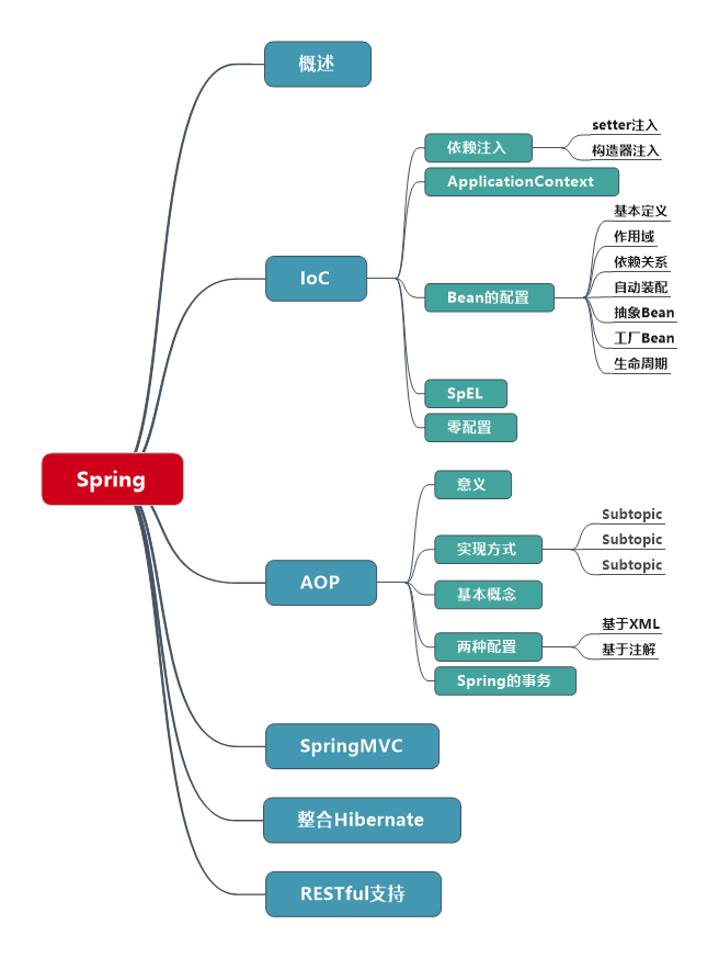 Java学习思维导图有哪些