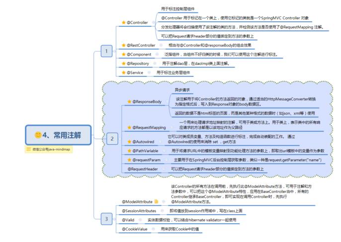 Spring思维导图助你轻松学习Spring