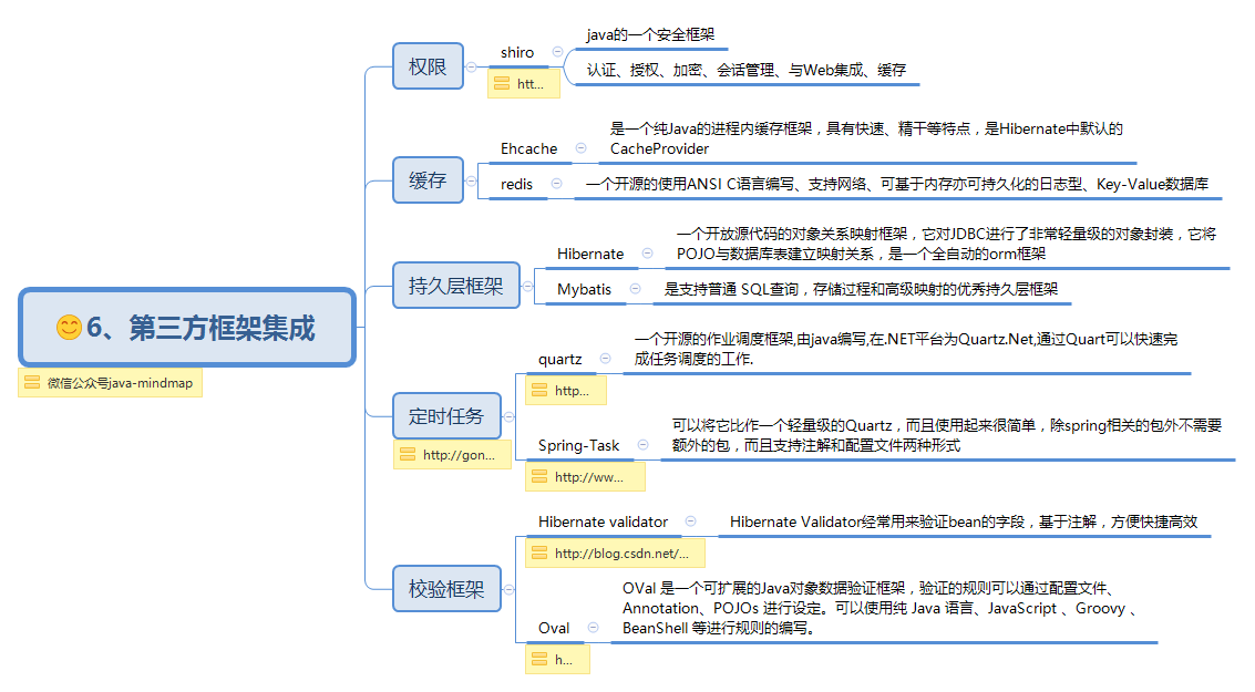 Spring思维导图助你轻松学习Spring