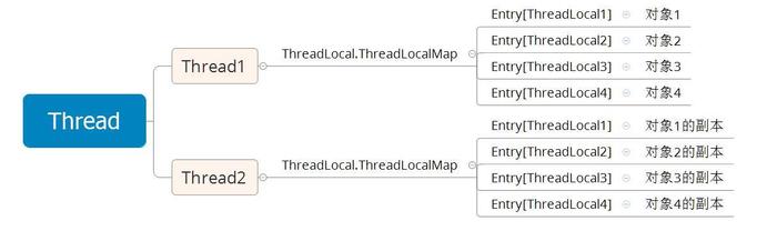 怎么在java中使用ThreadLocal