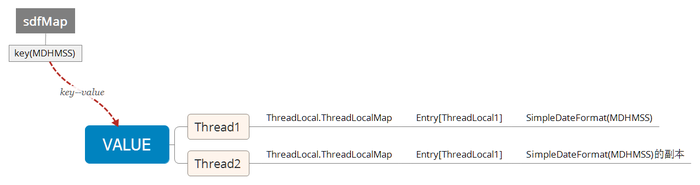怎么在java中使用ThreadLocal