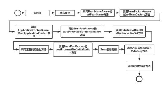 谈谈我对Spring Bean 生命周期的理解