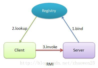 JAVA中的RPC框架有哪些